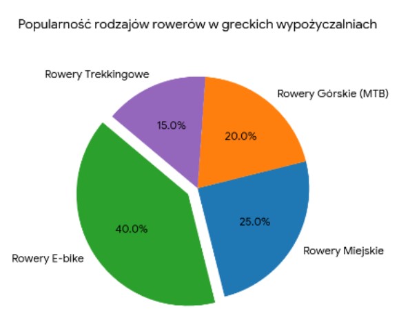 Rodzaje rowerów w greckich wypożyczalniach.