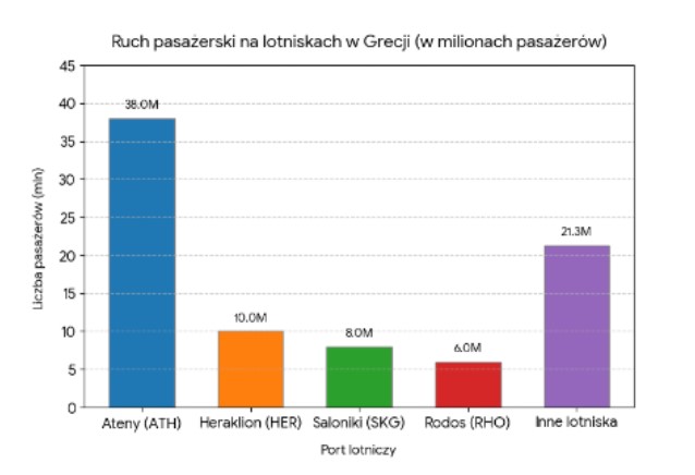 Ruch pasażerski na lotniskach w Grecji.